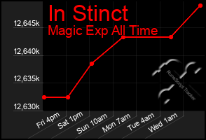 Total Graph of In Stinct