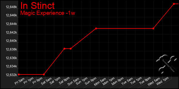 Last 7 Days Graph of In Stinct