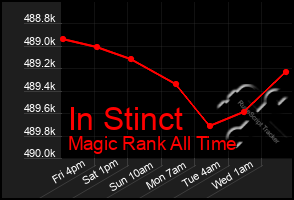 Total Graph of In Stinct