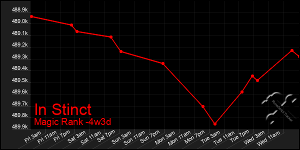 Last 31 Days Graph of In Stinct