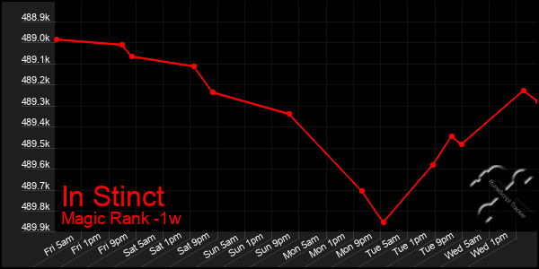 Last 7 Days Graph of In Stinct