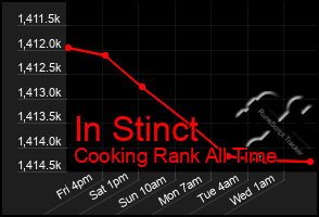 Total Graph of In Stinct