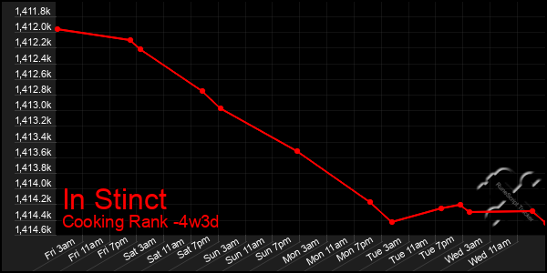 Last 31 Days Graph of In Stinct
