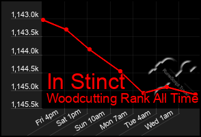 Total Graph of In Stinct