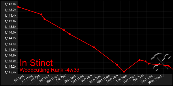 Last 31 Days Graph of In Stinct