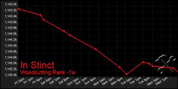 Last 7 Days Graph of In Stinct