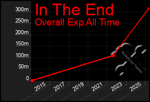 Total Graph of In The End