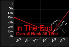 Total Graph of In The End