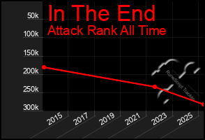 Total Graph of In The End