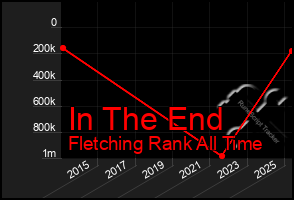Total Graph of In The End