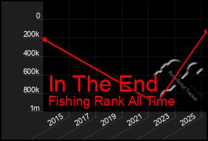 Total Graph of In The End