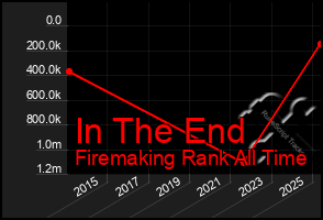 Total Graph of In The End