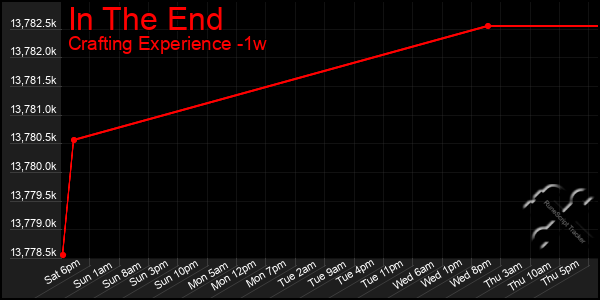 Last 7 Days Graph of In The End