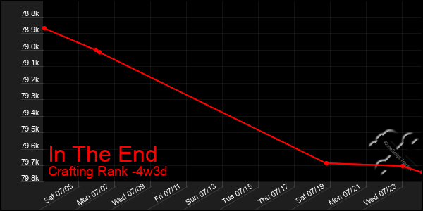 Last 31 Days Graph of In The End