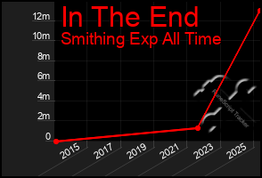 Total Graph of In The End