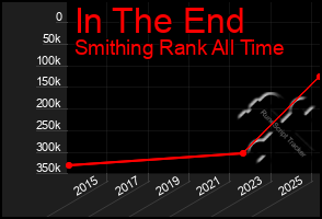 Total Graph of In The End