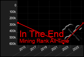 Total Graph of In The End