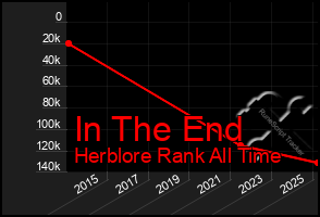 Total Graph of In The End