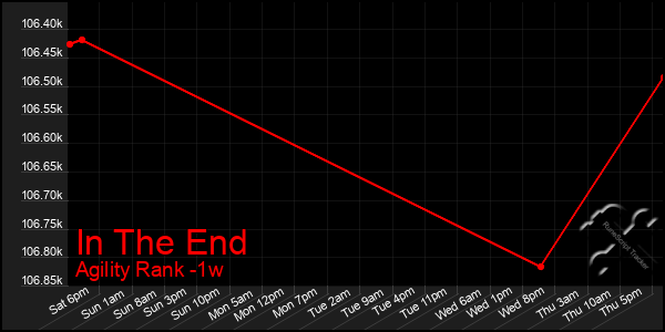 Last 7 Days Graph of In The End