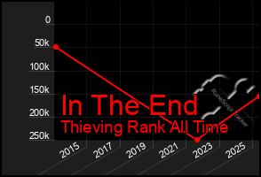 Total Graph of In The End