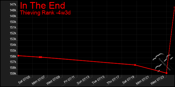 Last 31 Days Graph of In The End