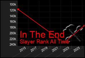 Total Graph of In The End