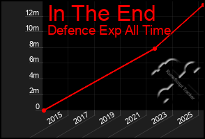 Total Graph of In The End