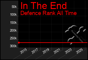 Total Graph of In The End