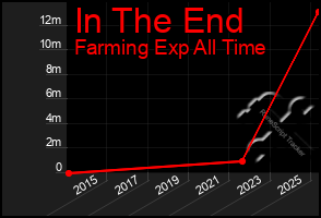 Total Graph of In The End