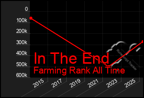 Total Graph of In The End