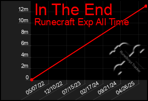 Total Graph of In The End