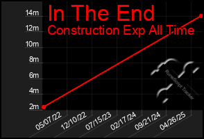 Total Graph of In The End