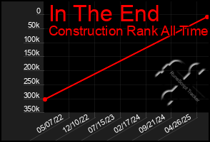 Total Graph of In The End