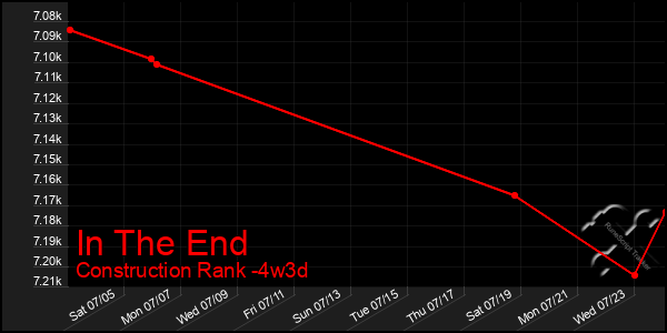 Last 31 Days Graph of In The End