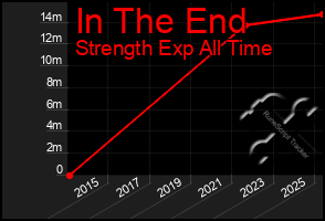 Total Graph of In The End