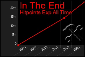 Total Graph of In The End