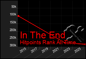 Total Graph of In The End