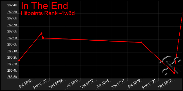 Last 31 Days Graph of In The End