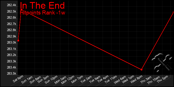 Last 7 Days Graph of In The End
