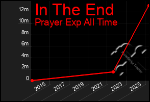 Total Graph of In The End