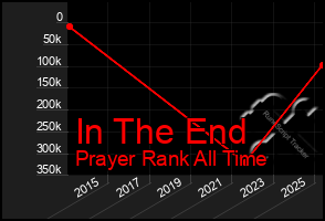 Total Graph of In The End