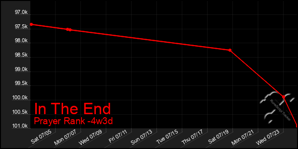 Last 31 Days Graph of In The End