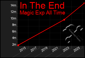 Total Graph of In The End