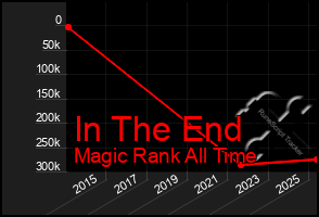 Total Graph of In The End