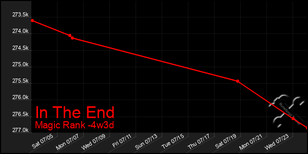 Last 31 Days Graph of In The End