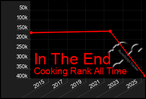 Total Graph of In The End