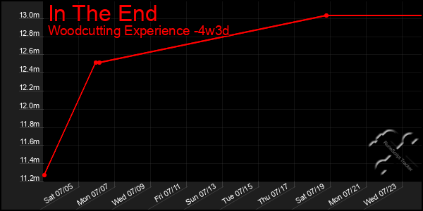 Last 31 Days Graph of In The End