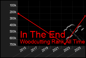 Total Graph of In The End