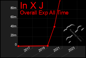 Total Graph of In X J