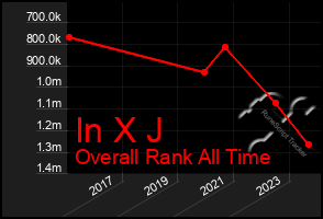 Total Graph of In X J